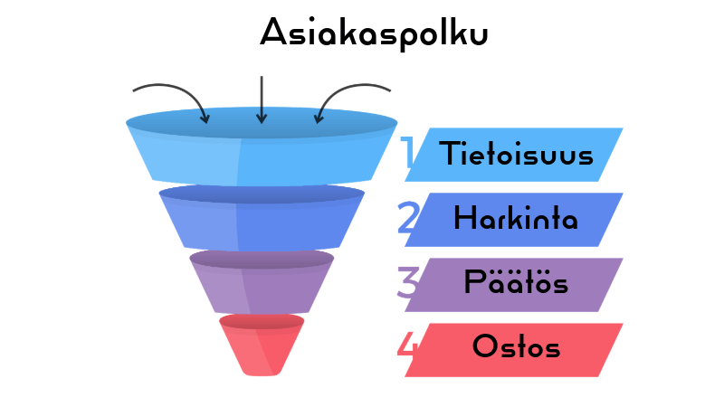 asiakaspolku